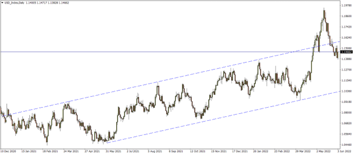 美元指数日线图 