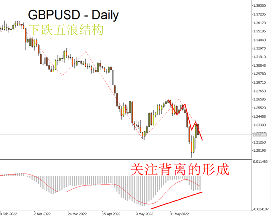 英镑/美元（GBPUSD）