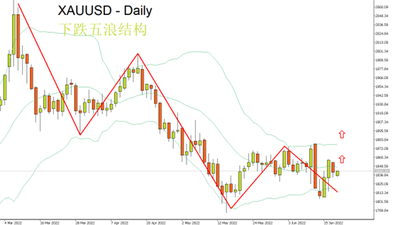 黄金（XAUUSD）